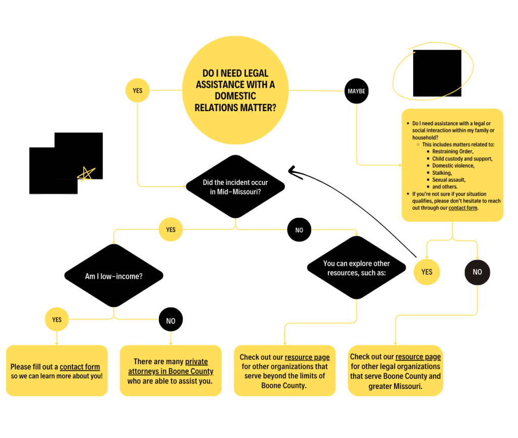 a flow chart starting with "do i need legal assistance with a domestic matter" if yes, "did the incident occur in mid missouri?" if yes, "am i low income?" if yes, then fill out the contact form. If maybe to first question, do you need assitance with a legal or social interaction within my family or household including restraining orders, custody issues, domestic violence, assault or stalking, if no then go to resource page, if yes, fill out the contact form. 